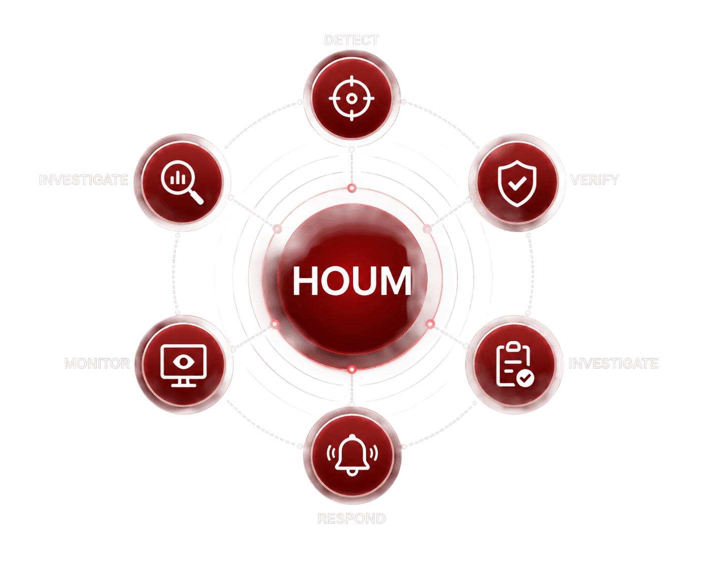 HOUM at the centre of a ring of capabilities: detect, verify, respond, monitor and investigate