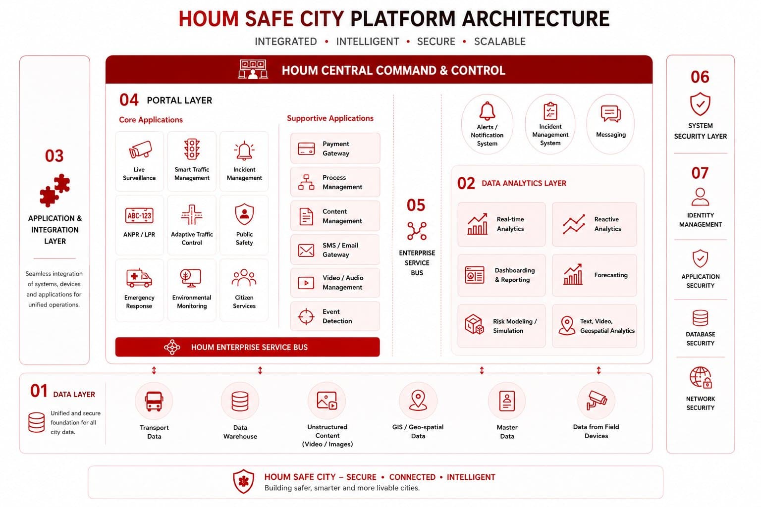 HOUM Safe City platform architecture with seven layers
