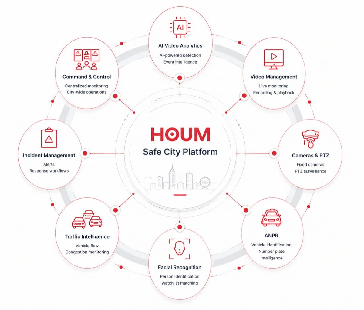 HOUM Safe City Platform diagram with eight connected components