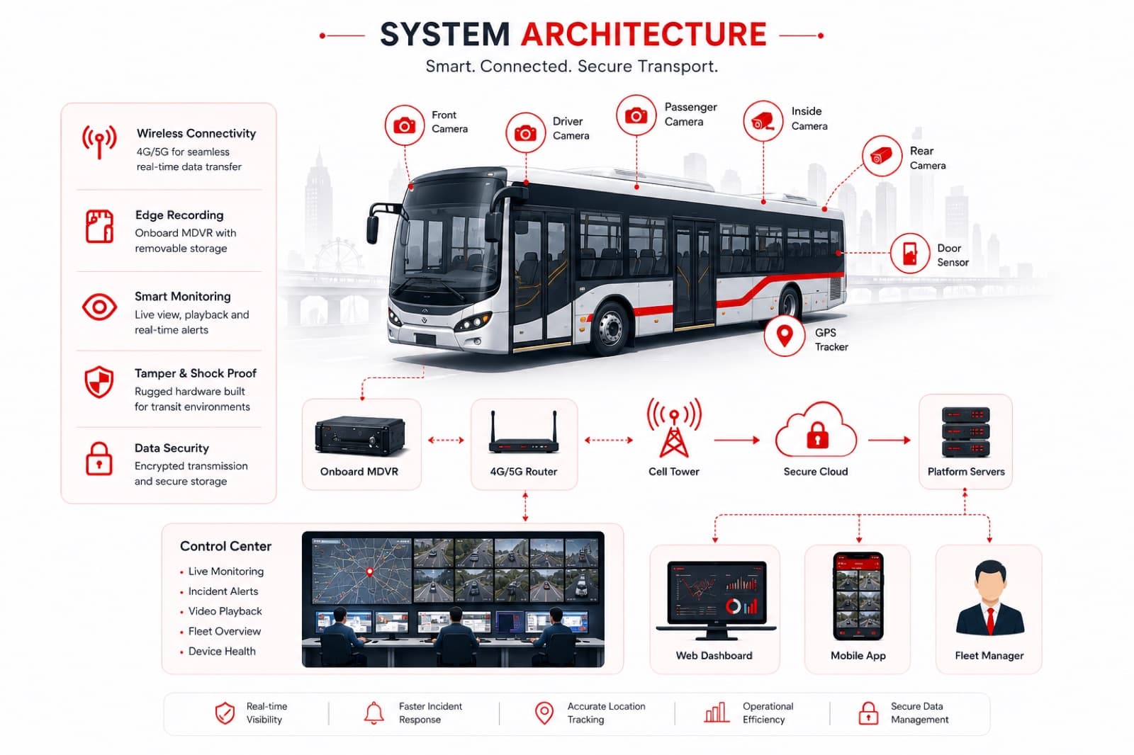 System architecture diagram: on-board cameras and MDVR, 4G/5G router, cloud, platform servers and control center
