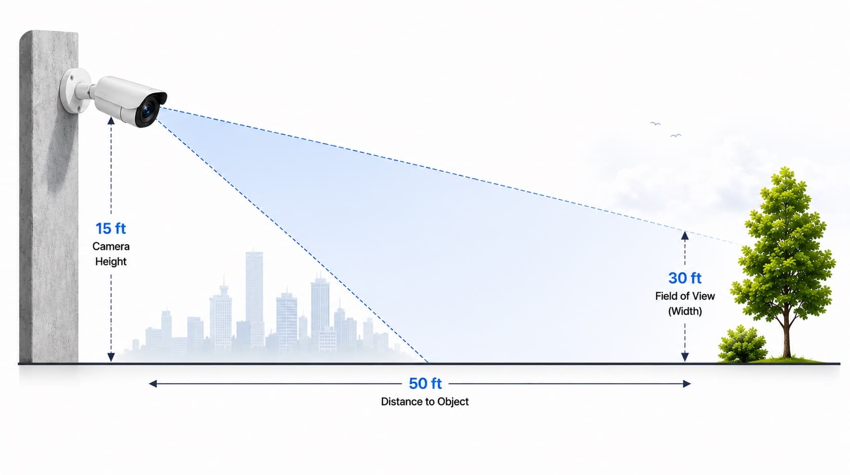 Diagram: a camera mounted on a wall looks across a distance to the object; its field of view is shown as a blue cone.